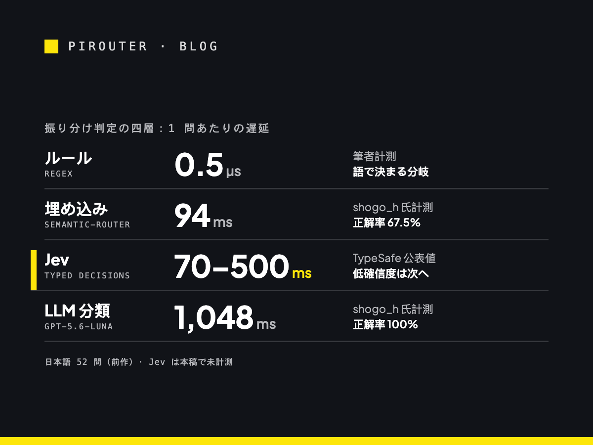 四つの層を左から並べた図：ルール 0.5 µs（筆者計測）、埋め込み 94 ms と LLM 分類 1,048 ms（いずれも Zenn・shogo_h 氏の計測）、Jev 70–500 ms（TypeSafe の公表値）。Jev の列には 1,000 件の費用試算と「低確信度は次の層へ」の注記がある