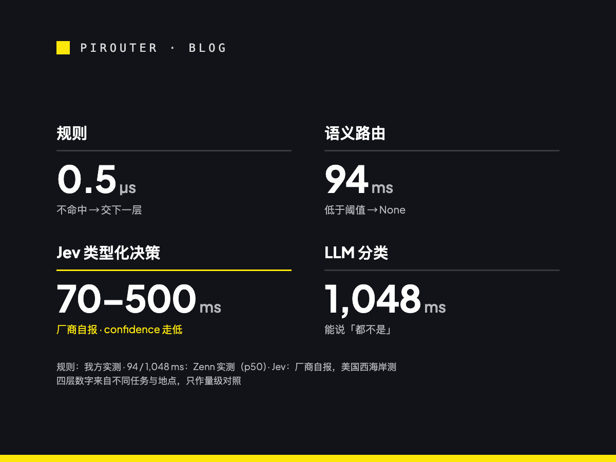 四层路由判断对照图：规则 0.5 µs（我方实测），不命中就交下一层；语义路由 p50 94 ms（Zenn 实测），低于阈值返回 None；Jev 类型化决策 70–500 ms（厂商自报，美国西海岸测），拿不准时 confidence 走低；LLM 分类 p50 1,048 ms（Zenn 实测），能说「都不是」。图注说明四层数字来自不同任务与地点，只作量级对照