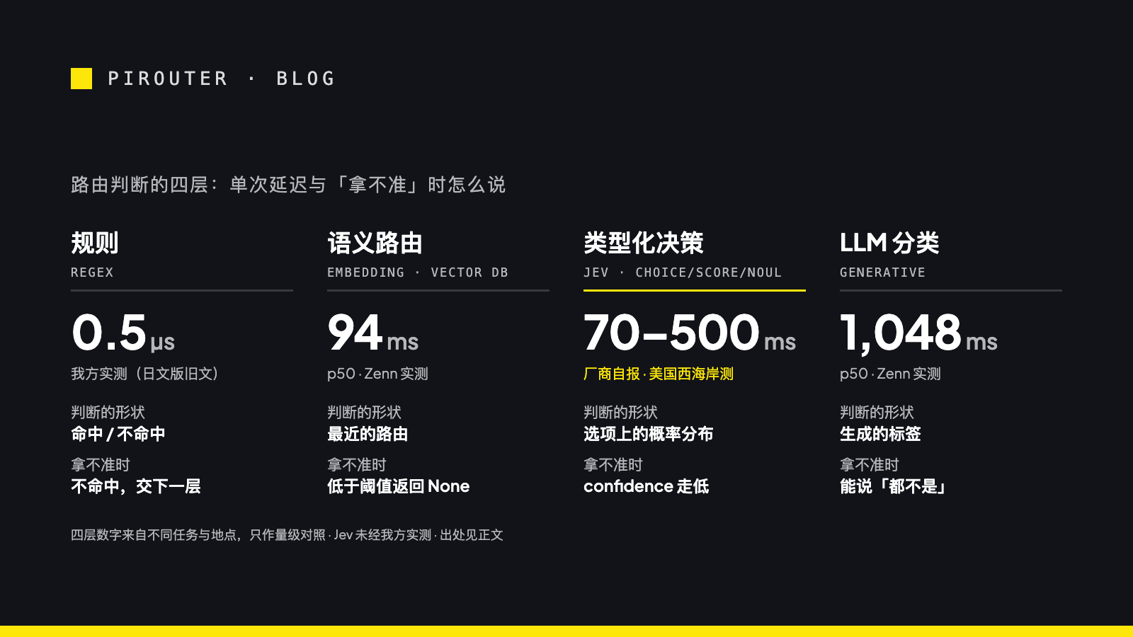 四层路由判断对照图：规则 0.5 µs（我方实测），不命中就交下一层；语义路由 p50 94 ms（Zenn 实测），低于阈值返回 None；Jev 类型化决策 70–500 ms（厂商自报，美国西海岸测），拿不准时 confidence 走低；LLM 分类 p50 1,048 ms（Zenn 实测），能说「都不是」。图注说明四层数字来自不同任务与地点，只作量级对照