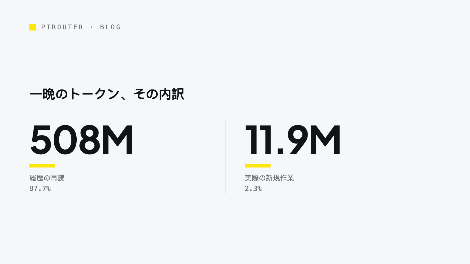 二つの数字を並べたデータカード「一晩のトークン、その内訳」:履歴の再読 508M(97.7%)と、実際の新規作業 11.9M(2.3%)