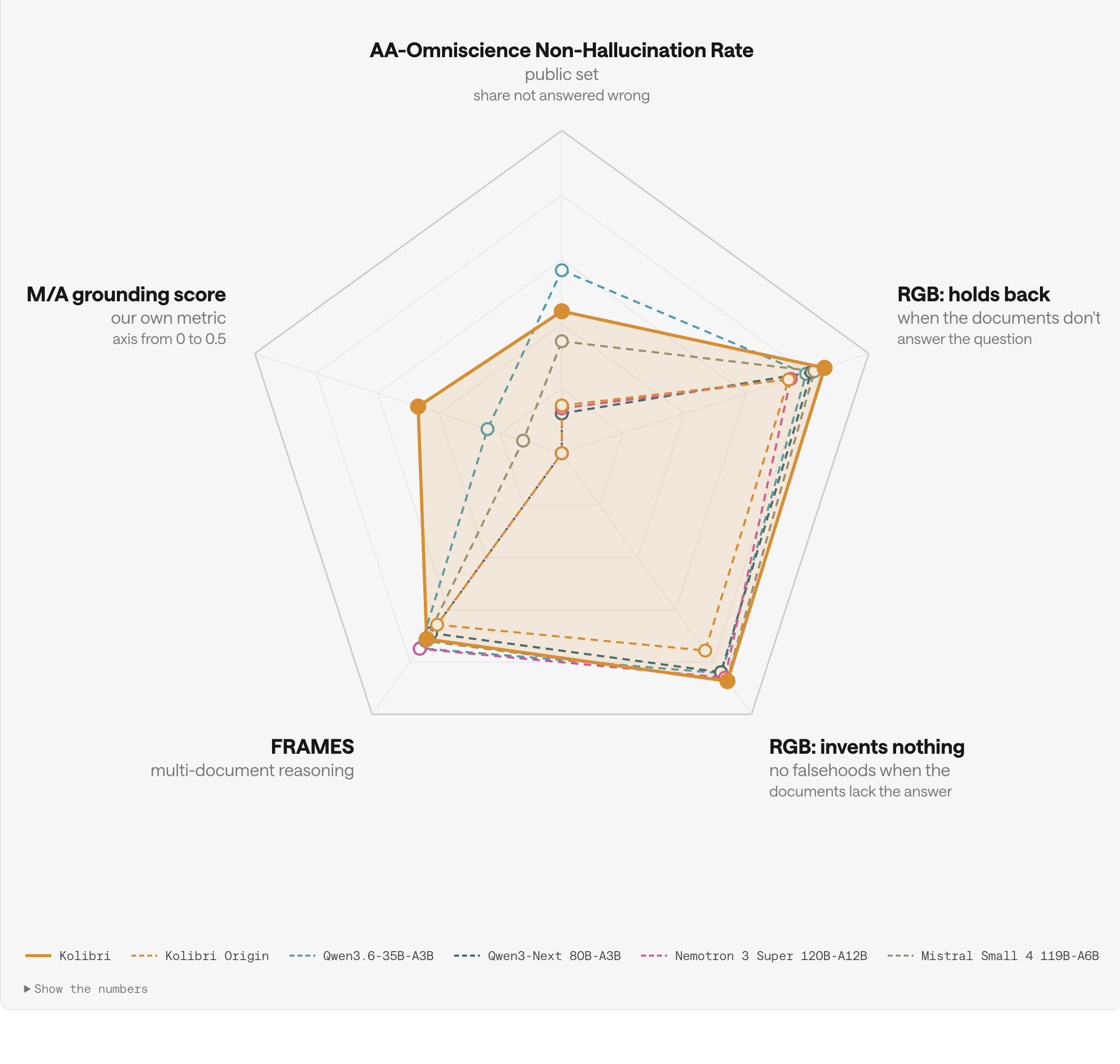 Aleph Alpha's grounding chart compares Kolibri and other models on public benchmarks and its own M/A grounding metric.