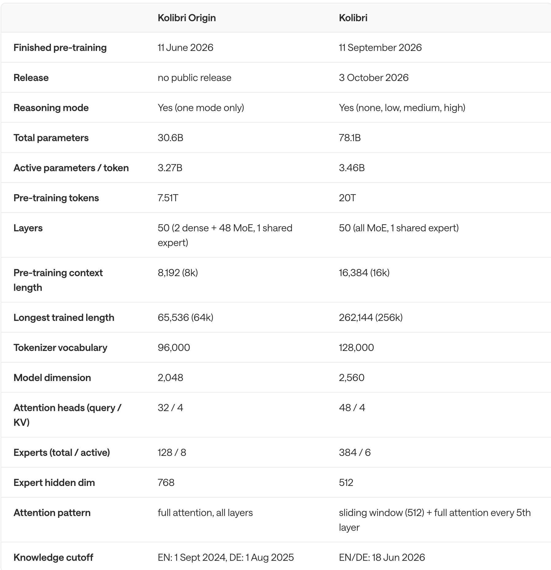 Aleph Alpha's specification table compares Kolibri Origin with Kolibri 1, including total and active parameters and trained context length.
