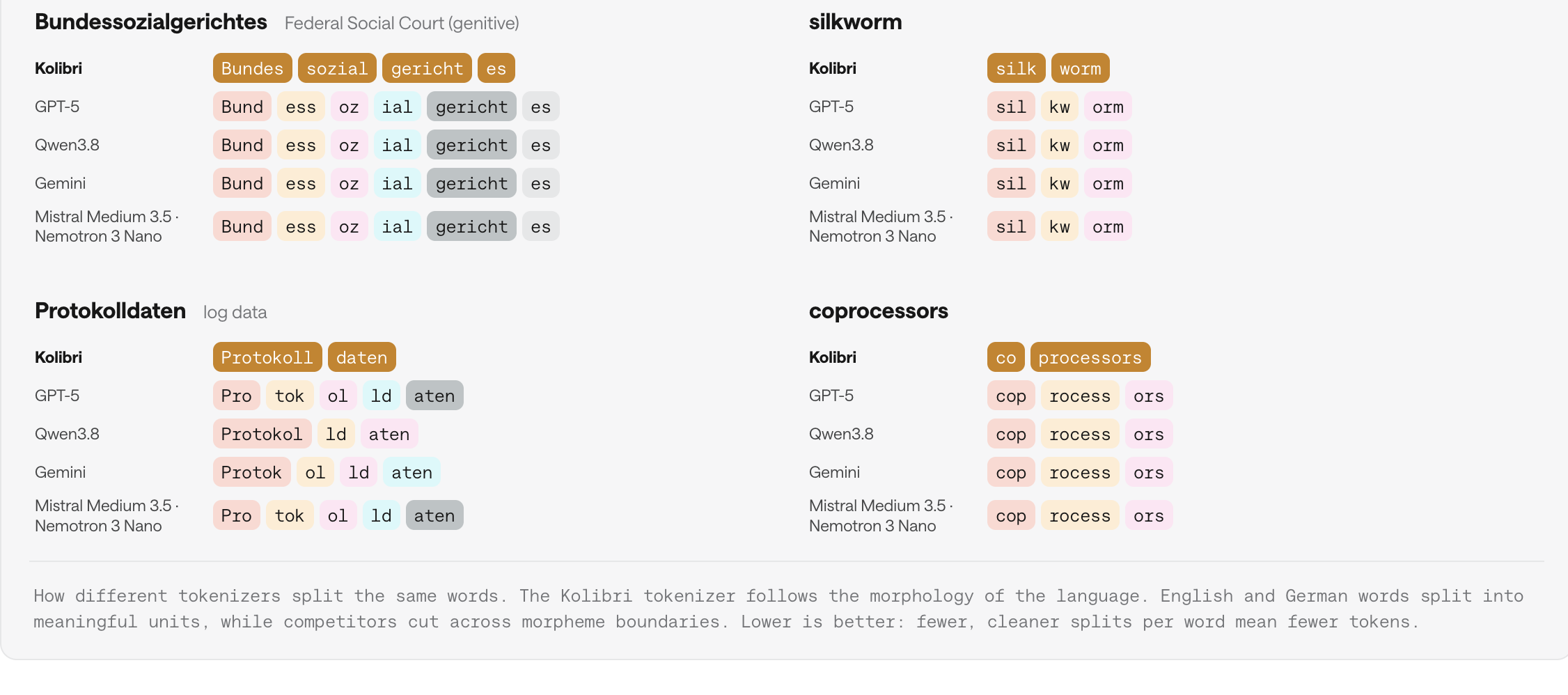 Official examples compare German and English word splitting across Kolibri and other tokenizers.