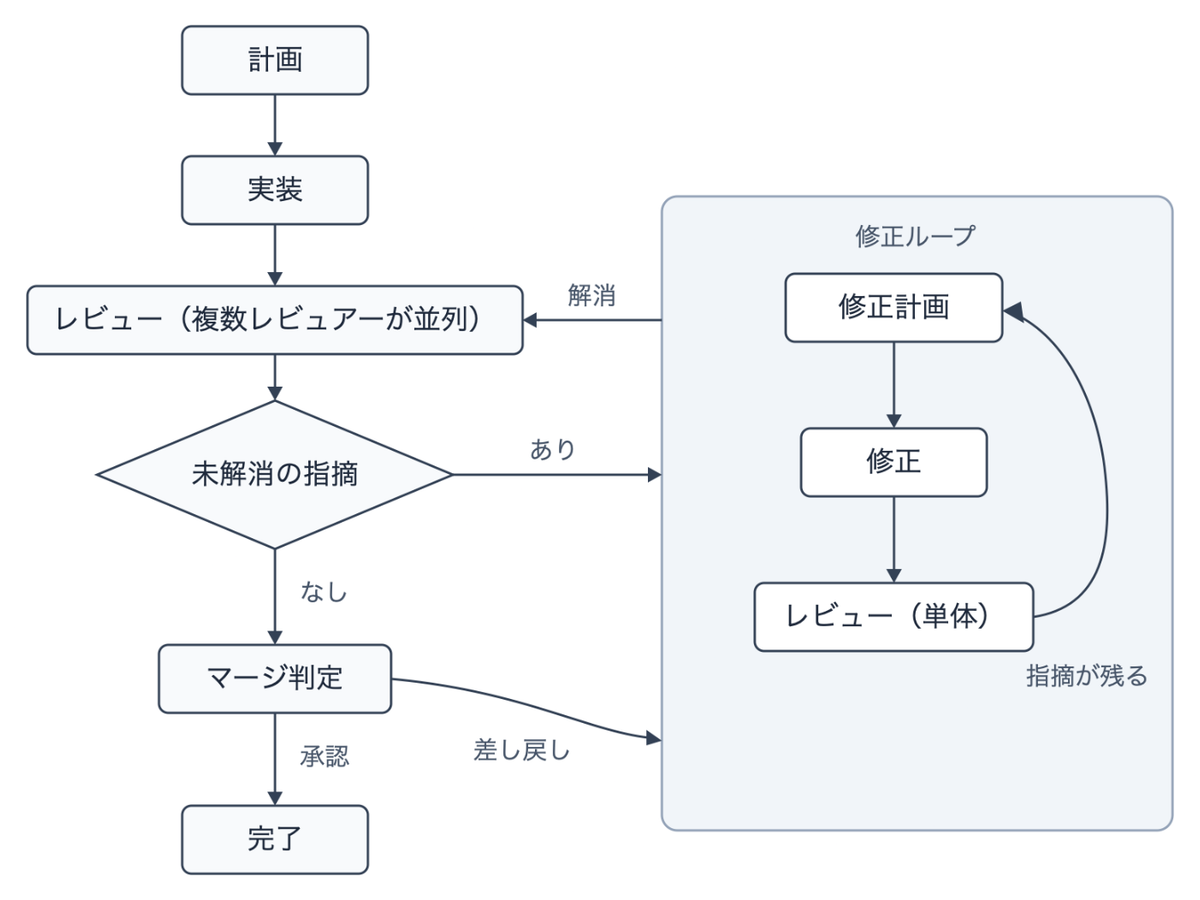 原記事のワークフロー図:計画から並列レビュー、修正ループ、マージ判定まで(Zenn・nrs 氏)
