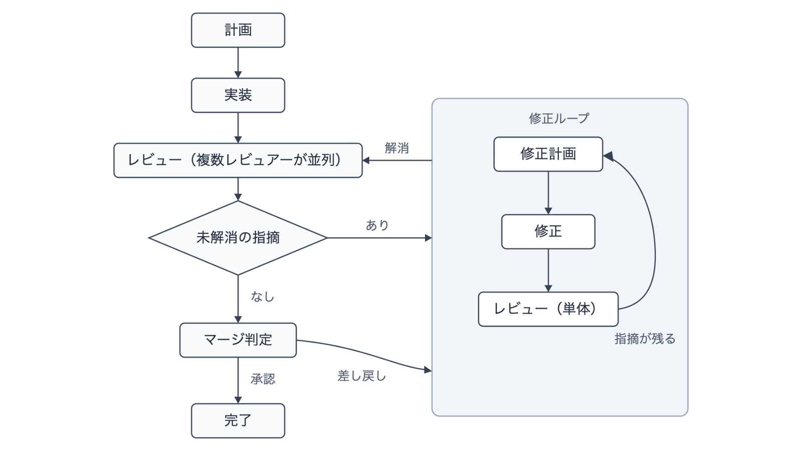 原記事のワークフロー図:計画から並列レビュー、修正ループ、マージ判定まで(Zenn・nrs 氏)