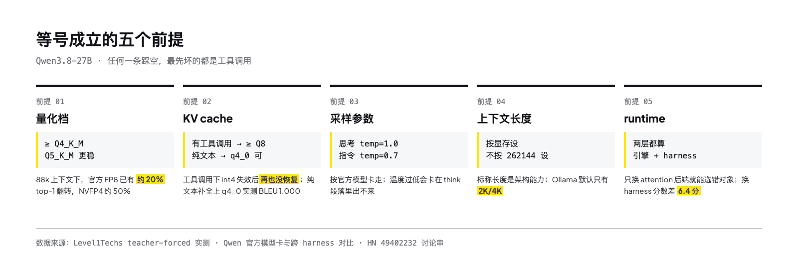 五个前提的清单卡:量化档 ≥Q4_K_M、KV cache 按任务定档、采样参数按官方模型卡、上下文按显存设、runtime 两层都算,每条附对应的实测数据依据