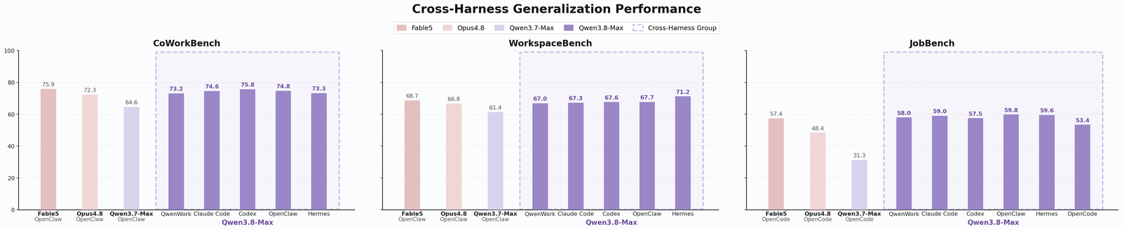 Qwen 官方的跨 harness 泛化对比图:同一个 Qwen3.8-Max 在 QwenWork、Claude Code、Codex、OpenClaw、Hermes 五个 harness 下,于 CoWorkBench、WorkspaceBench、JobBench 三个基准上的得分