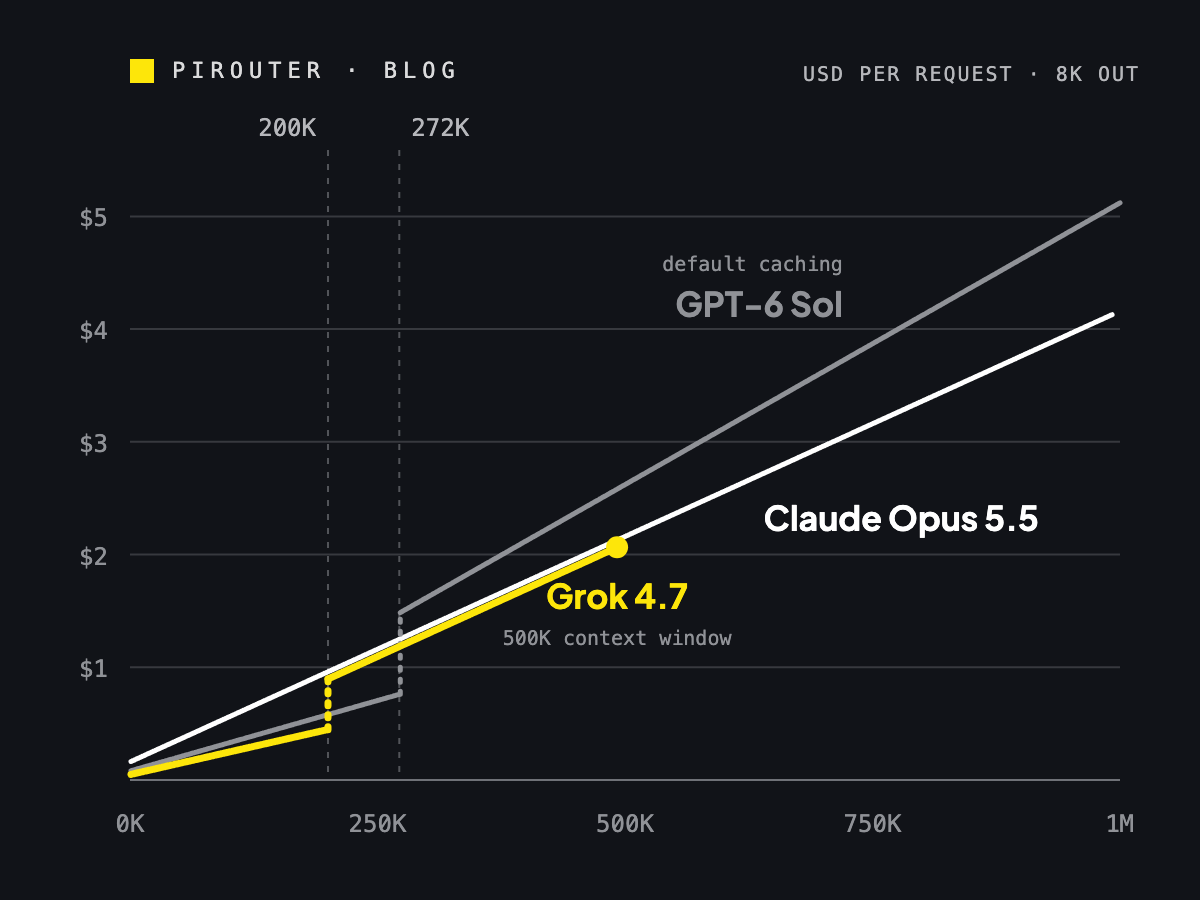 Line chart of the cost of one request against prompt size from 0 to 1M tokens, 8K output, with GPT-6 Sol at its default caching setting. Grok 4.7 (yellow) jumps at 200K and ends at its 500K context window; GPT-6 Sol (grey) jumps at 272K and runs above the others from there; Claude Opus 5.5 (white) rises in a straight line with no step.