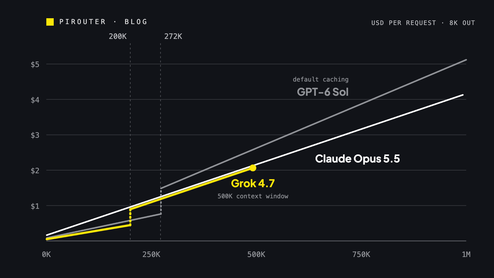 Line chart of the cost of one request against prompt size from 0 to 1M tokens, 8K output, with GPT-6 Sol at its default caching setting. Grok 4.7 (yellow) jumps at 200K and ends at its 500K context window; GPT-6 Sol (grey) jumps at 272K and runs above the others from there; Claude Opus 5.5 (white) rises in a straight line with no step.