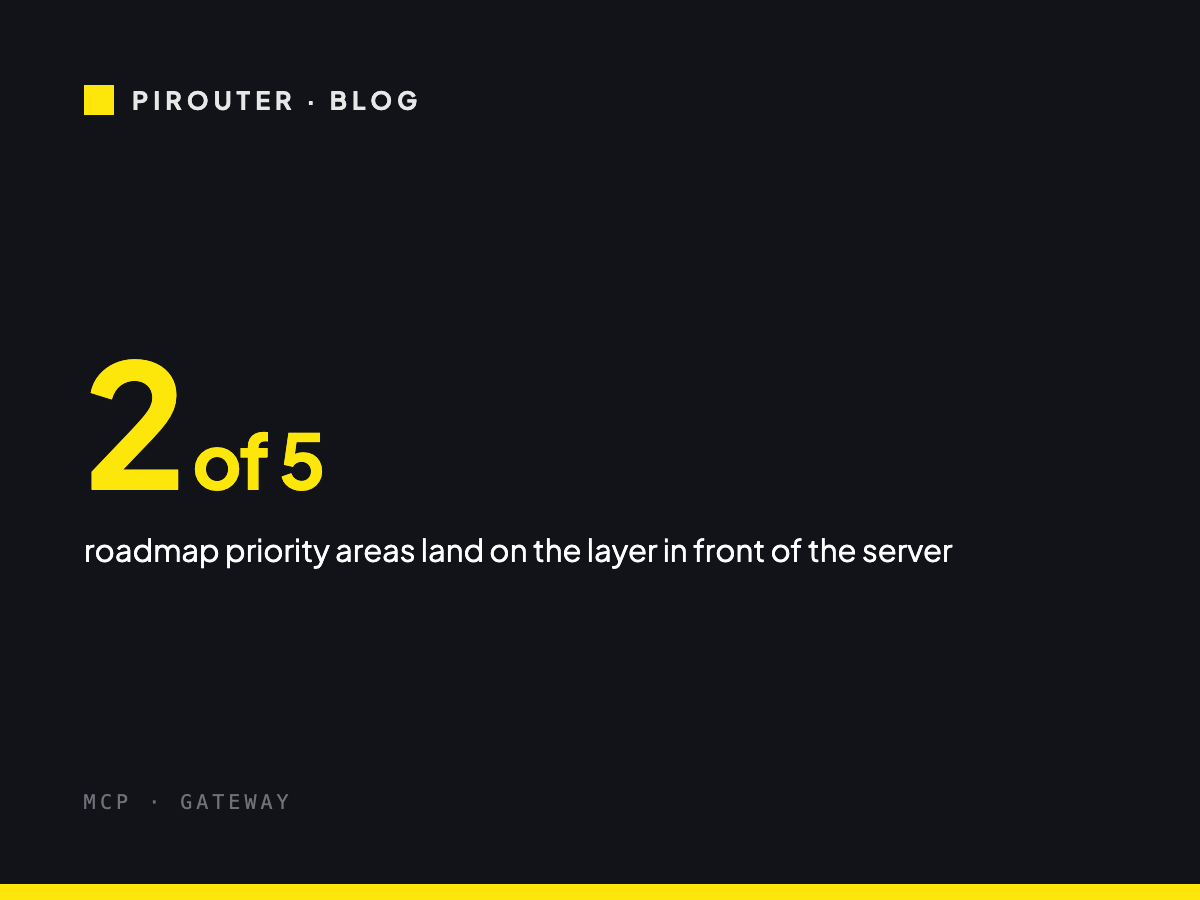 The five MCP roadmap priority areas listed in order, with agent identity and improved primitives marked as the two that land on the layer in front of the server