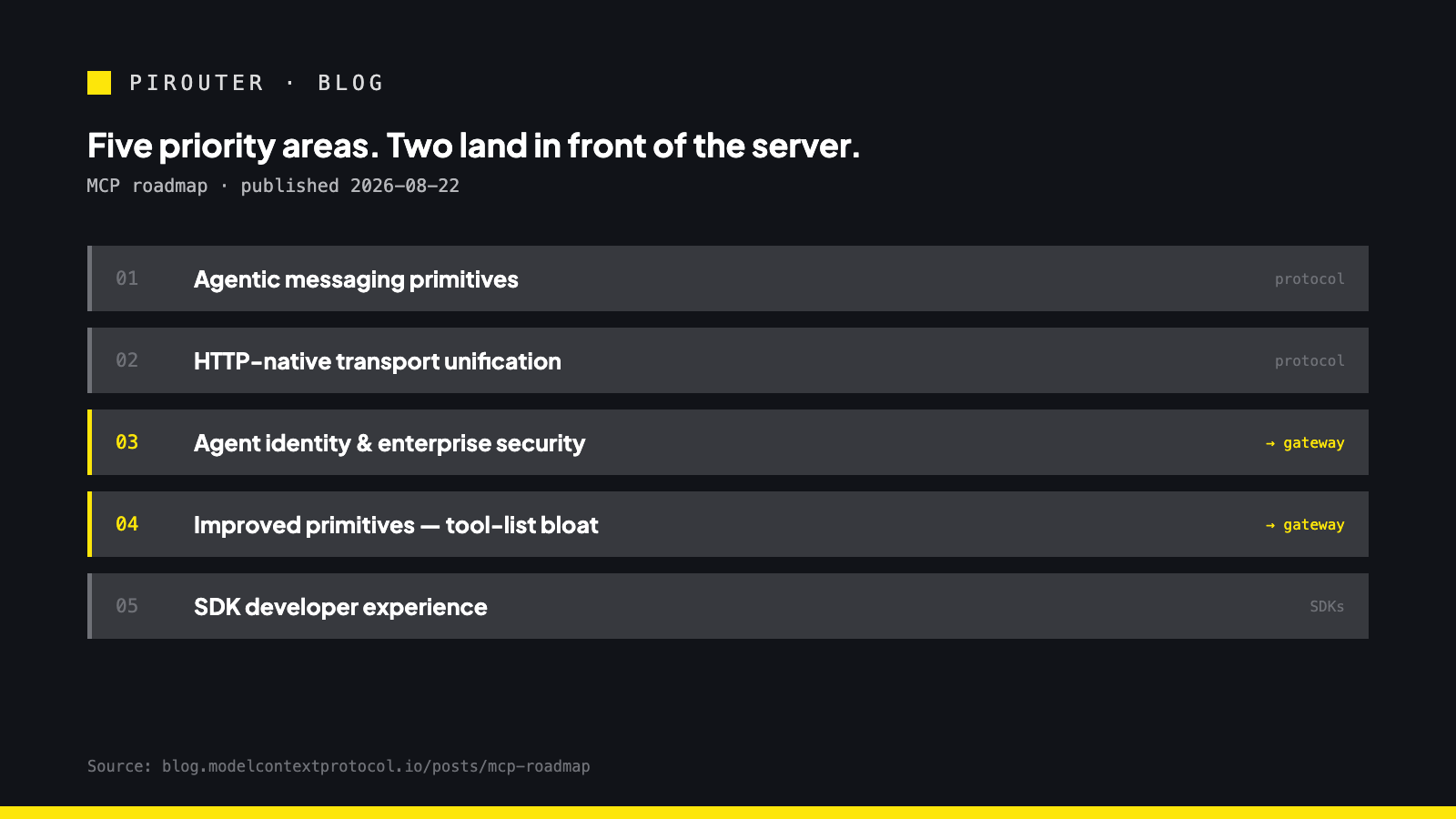 The five MCP roadmap priority areas listed in order, with agent identity and improved primitives marked as the two that land on the layer in front of the server