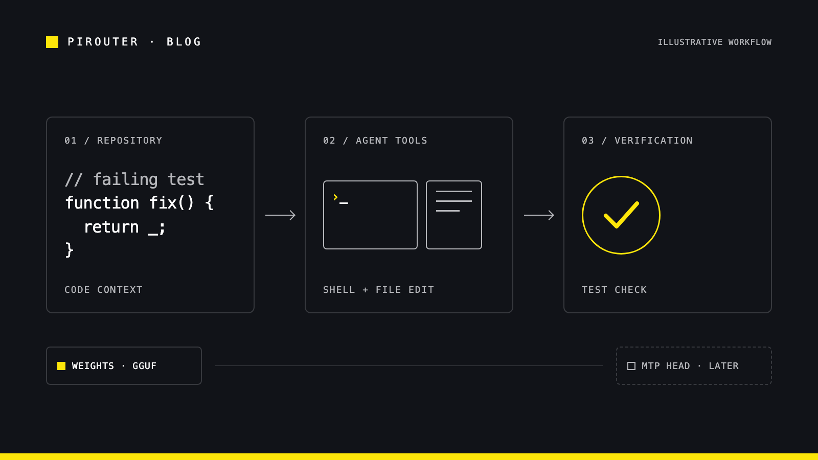 Editorial diagram of code moving through tools and verification, with a separate unfinished acceleration component