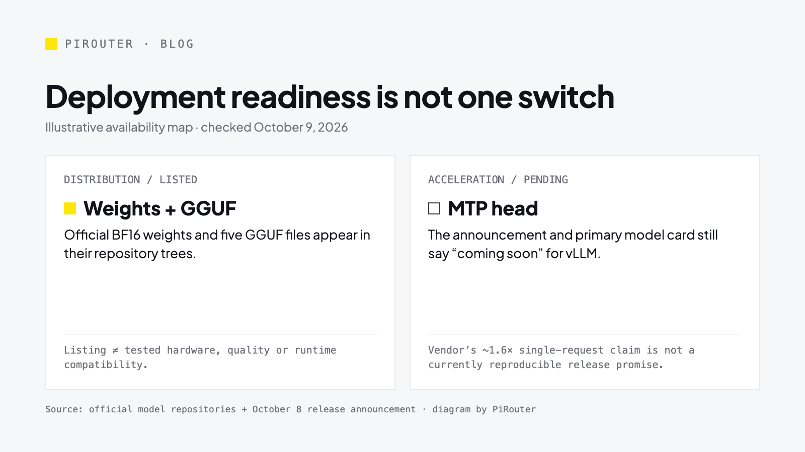 Editorial checklist separates available weights and listed GGUF files from the still-announced MTP head.