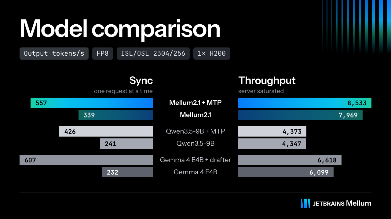 JetBrains' single-H200 output-speed comparison for Mellum2.1 and other models.