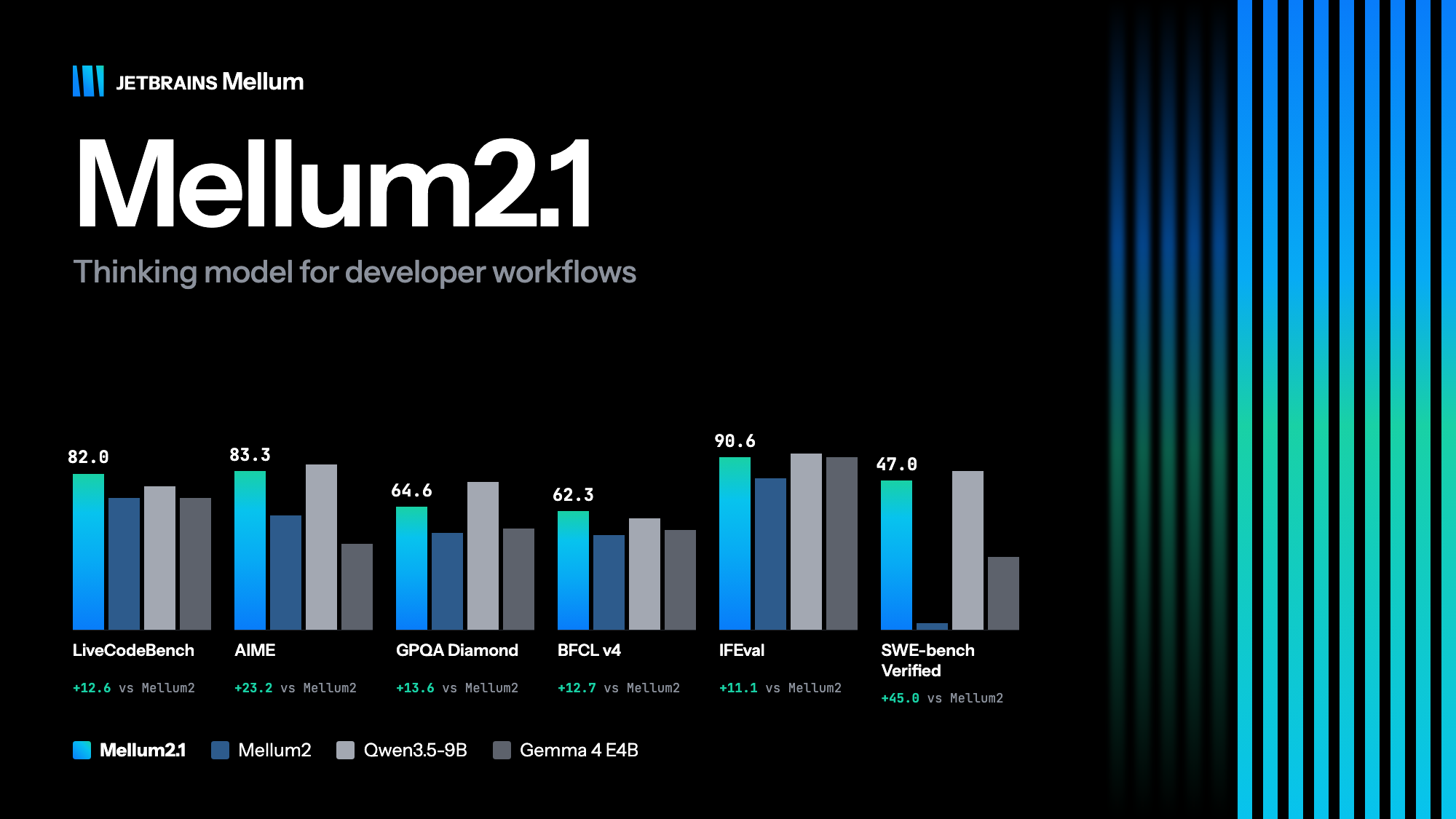 JetBrains compares Mellum2.1 with Mellum2 and other models across selected evaluations.