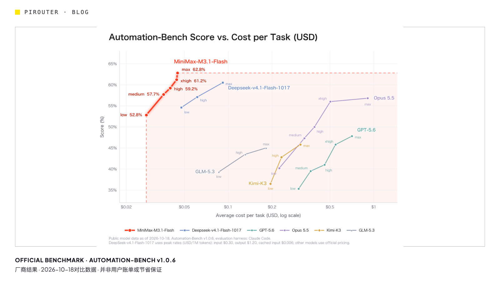 MiniMax官方Automation-Bench任务得分与美元对数成本曲线，完整保留比较条件
