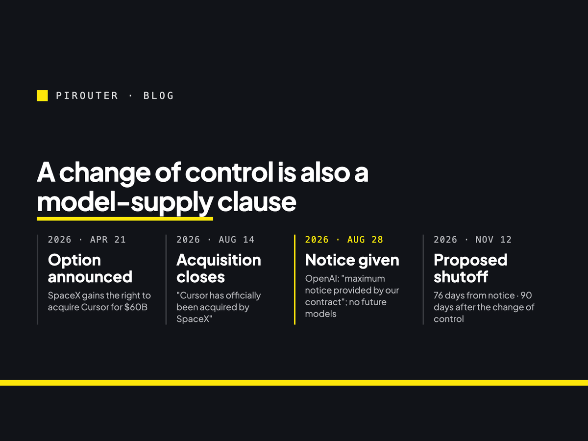 Timeline of the SpaceX–Cursor deal and OpenAI's response: 21 April option announced, 14 August acquisition completed, 28 August notice given, 12 November proposed shutoff