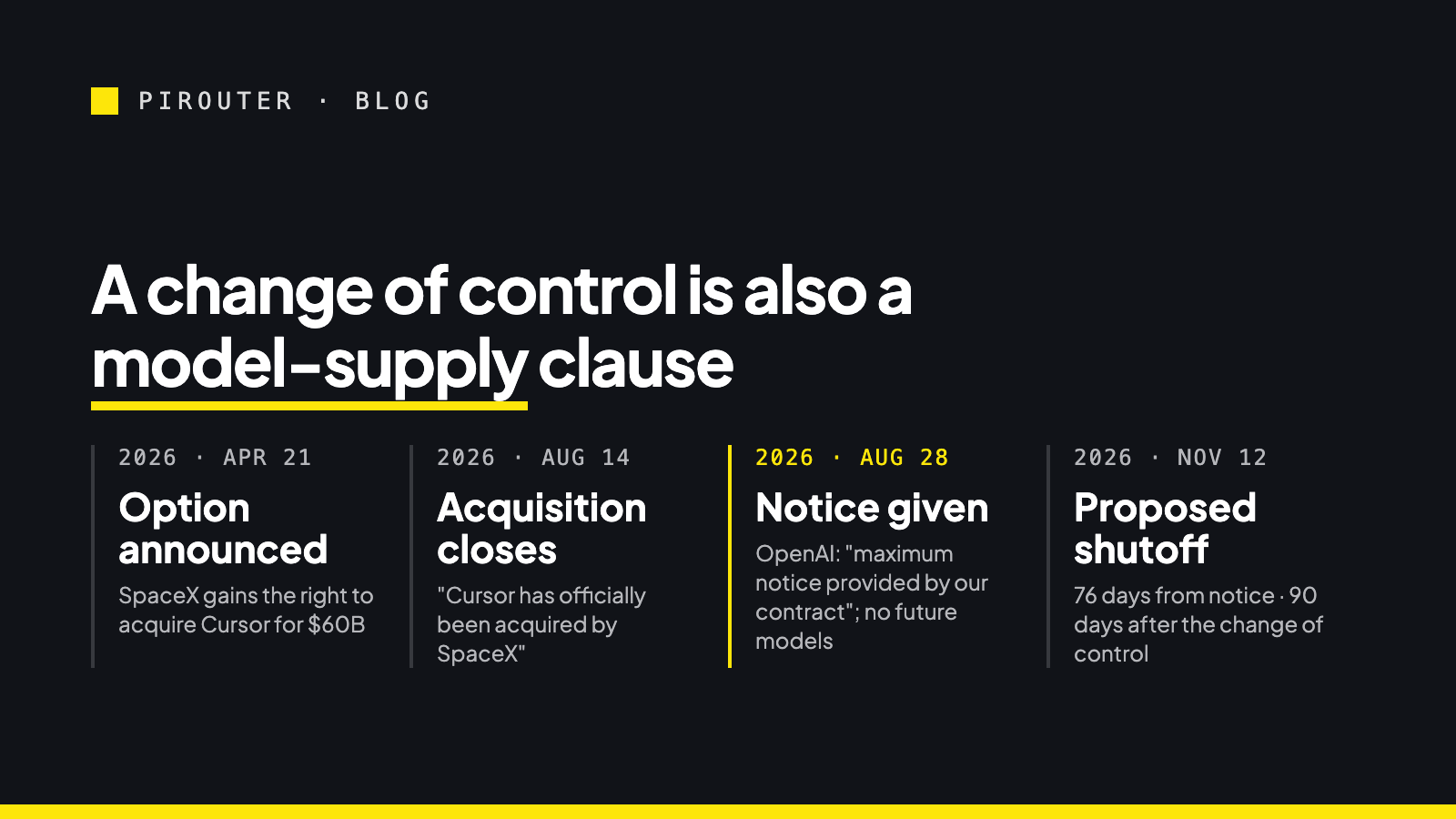 Timeline of the SpaceX–Cursor deal and OpenAI's response: 21 April option announced, 14 August acquisition completed, 28 August notice given, 12 November proposed shutoff