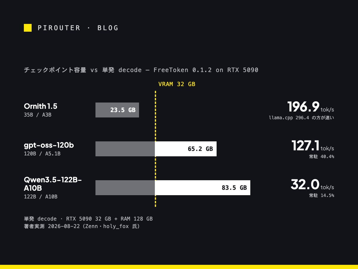 三モデルのチェックポイント容量(23.5 / 65.2 / 83.5 GB)を RTX 5090 の VRAM 32 GB の線と並べ、単発 decode 速度 196.9 / 127.1 / 32.0 tok/s を対置した図。著者実測 2026-08-22