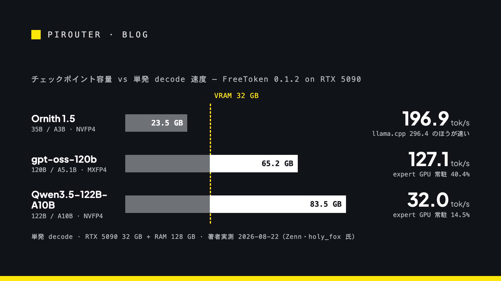 三モデルのチェックポイント容量（23.5 / 65.2 / 83.5 GB）を RTX 5090 の VRAM 32 GB の線と並べ、単発 decode 速度 196.9 / 127.1 / 32.0 tok/s を対置した図。著者実測 2026-08-22