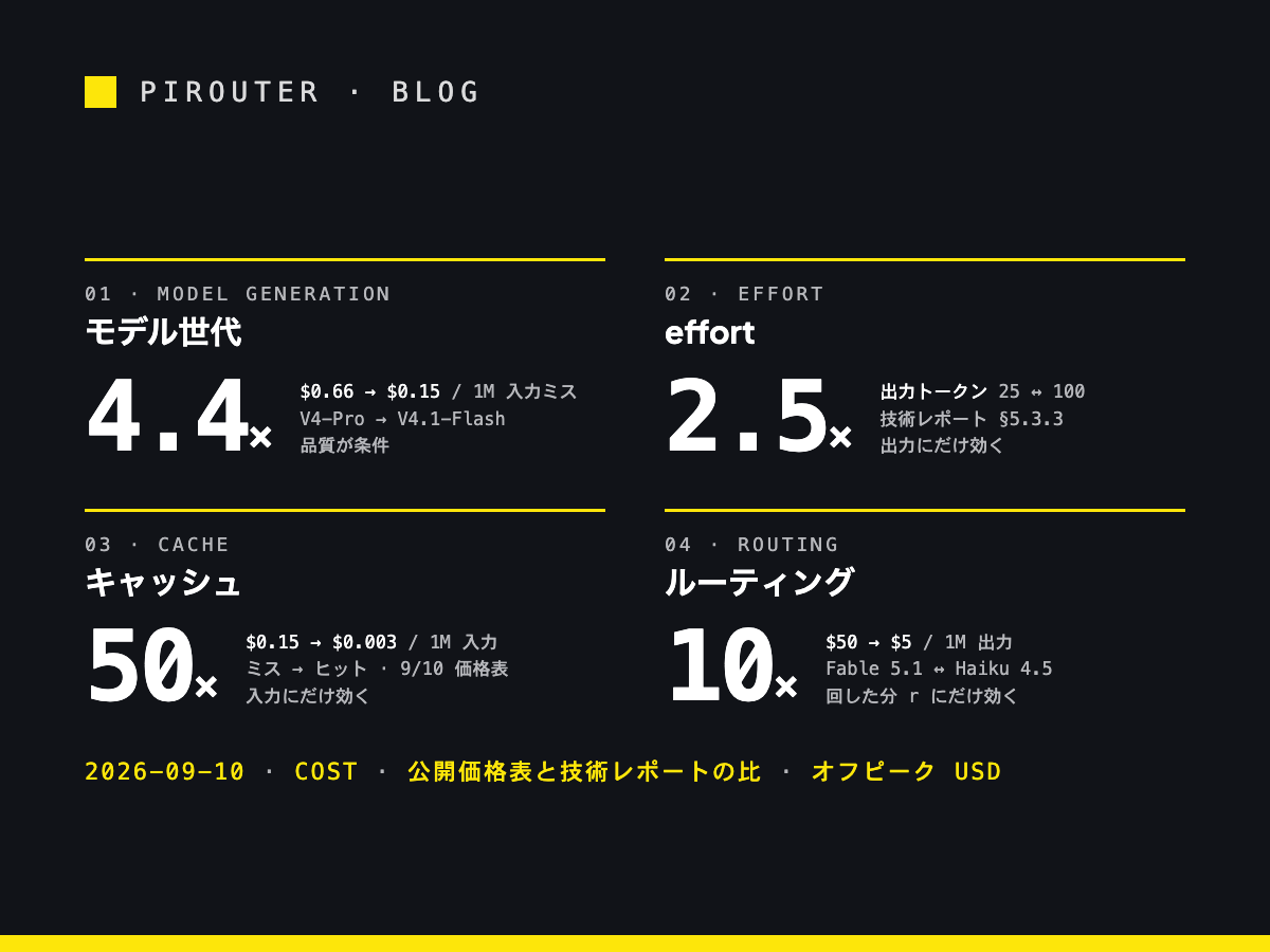 トークンコストを下げる四層を横に並べたカード。モデル世代 4.4 倍(DeepSeek V4-Pro から V4.1-Flash で入力ミスが $0.66 から $0.15)、effort 2.5 倍(effort 25 と 100 の出力トークン比、技術レポート §5.3.3)、キャッシュ 50 倍(入力ミス $0.15 からヒット $0.003)、ルーティング 10 倍(出力が Fable 5.1 $50 から Haiku 4.5 $5、回した分だけ)。各カードに効く場所を注記
