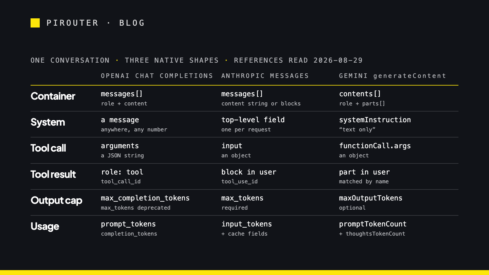 Matrix of seven protocol dimensions across OpenAI Chat Completions, Anthropic Messages and Gemini generateContent, with the field name each vendor uses