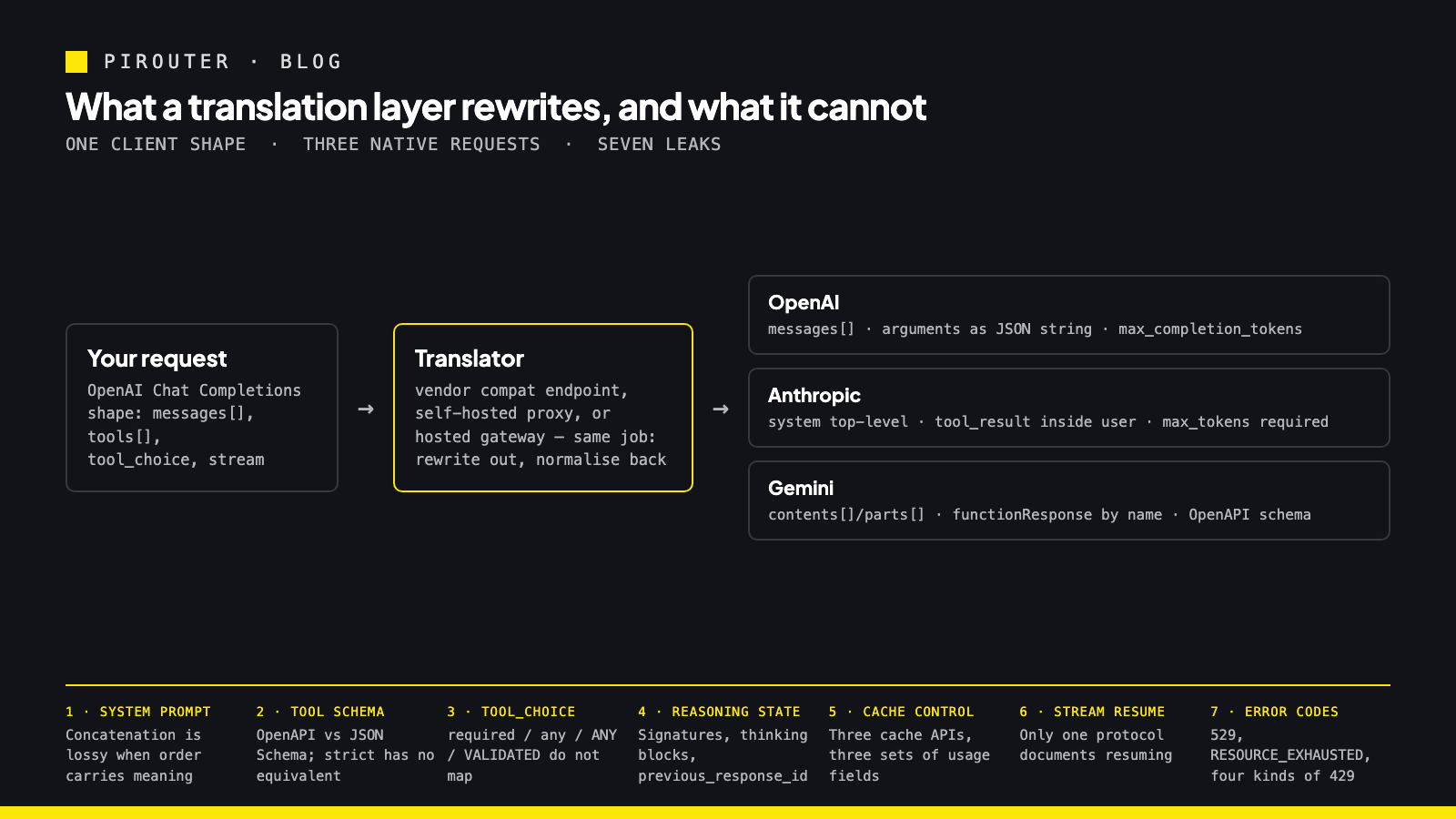 Data-flow diagram: one client request shape enters a gateway, is translated into OpenAI, Anthropic and Gemini native requests, with callouts marking where system prompts, tool_choice, reasoning state and cache control are dropped or rewritten