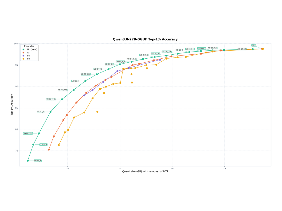 Unsloth's Qwen3.8-27B GGUF chart: top-1% accuracy against file size for four quantization providers