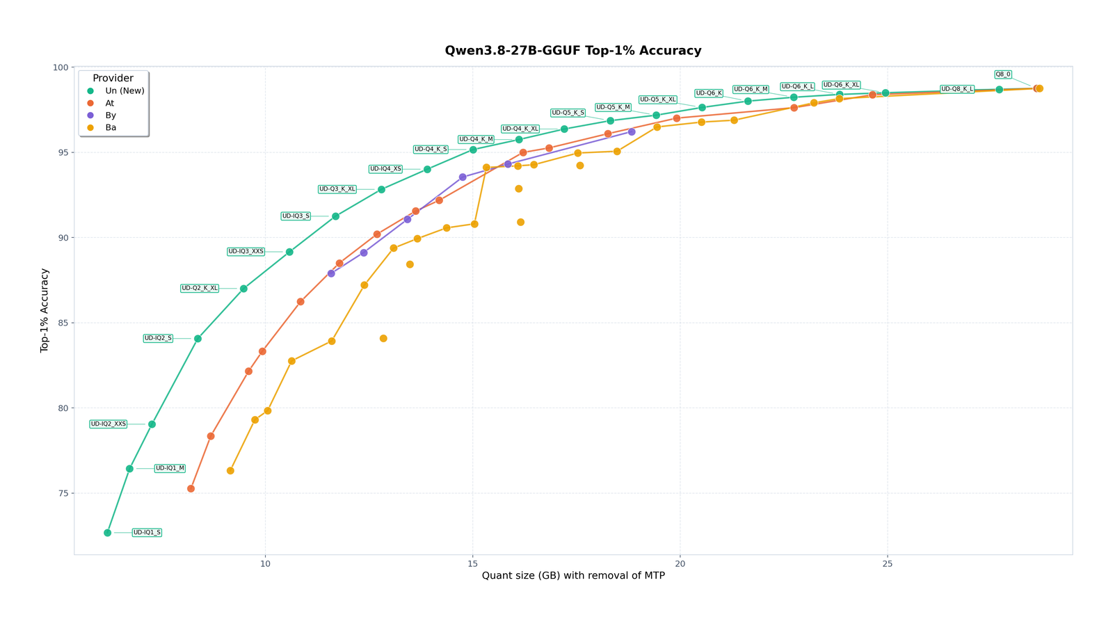 Unsloth's Qwen3.8-27B GGUF chart: top-1% accuracy against file size for four quantization providers