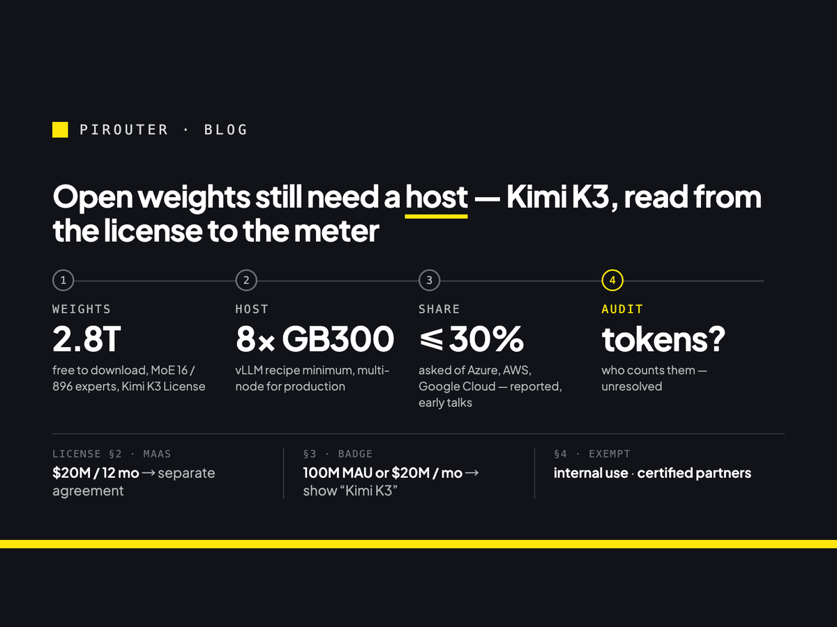 Four-stage diagram for Kimi K3: 2.8T weights free to download → host needs 8× GB300 or more → reported revenue share of up to 30% → token auditing unresolved. Below it, the three license thresholds: $20M over 12 months, 100M MAU or $20M a month, internal use and certified partners exempt