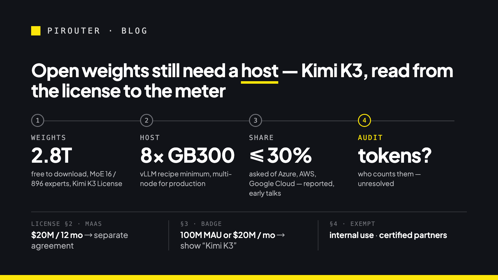 Four-stage diagram for Kimi K3: 2.8T weights free to download → host needs 8× GB300 or more → reported revenue share of up to 30% → token auditing unresolved. Below it, the three license thresholds: $20M over 12 months, 100M MAU or $20M a month, internal use and certified partners exempt