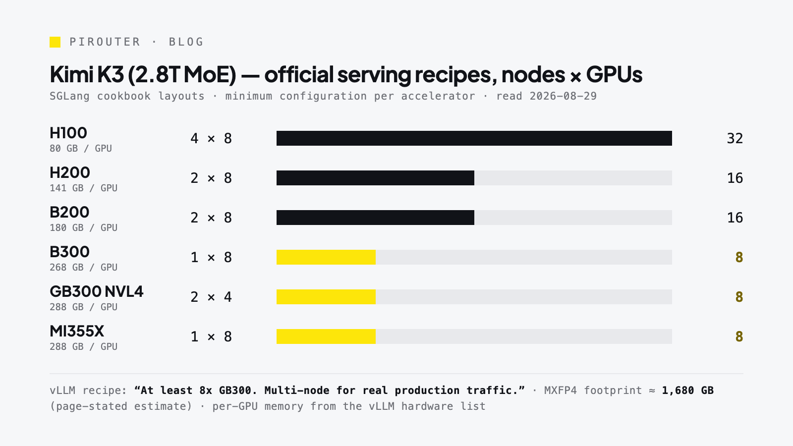 Node × GPU layouts for serving Kimi K3 in the SGLang and vLLM official recipes