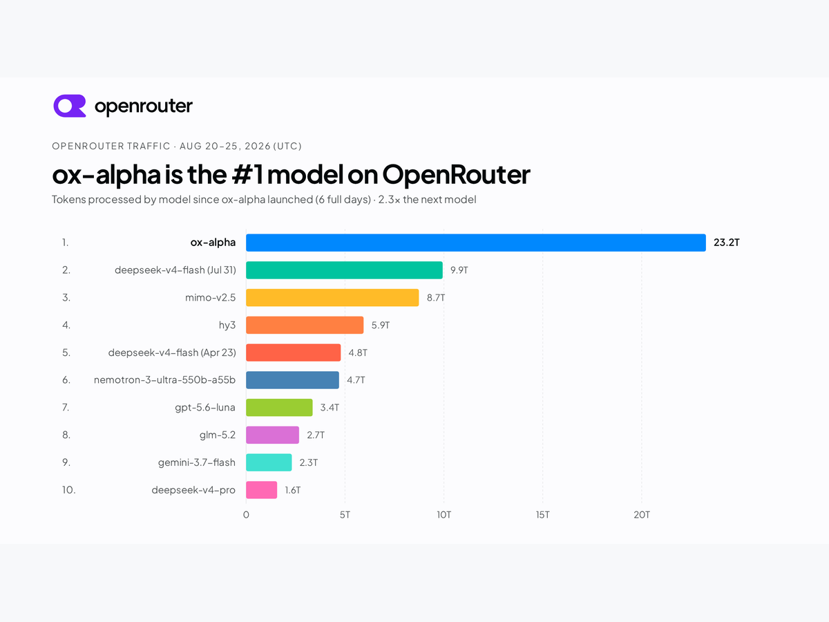 OpenRouter 流量榜(8 月 20–25 日):ox-alpha 以 23.2 万亿 token 居第一,是第二名 deepseek-v4-flash(9.9 万亿)的 2.3 倍