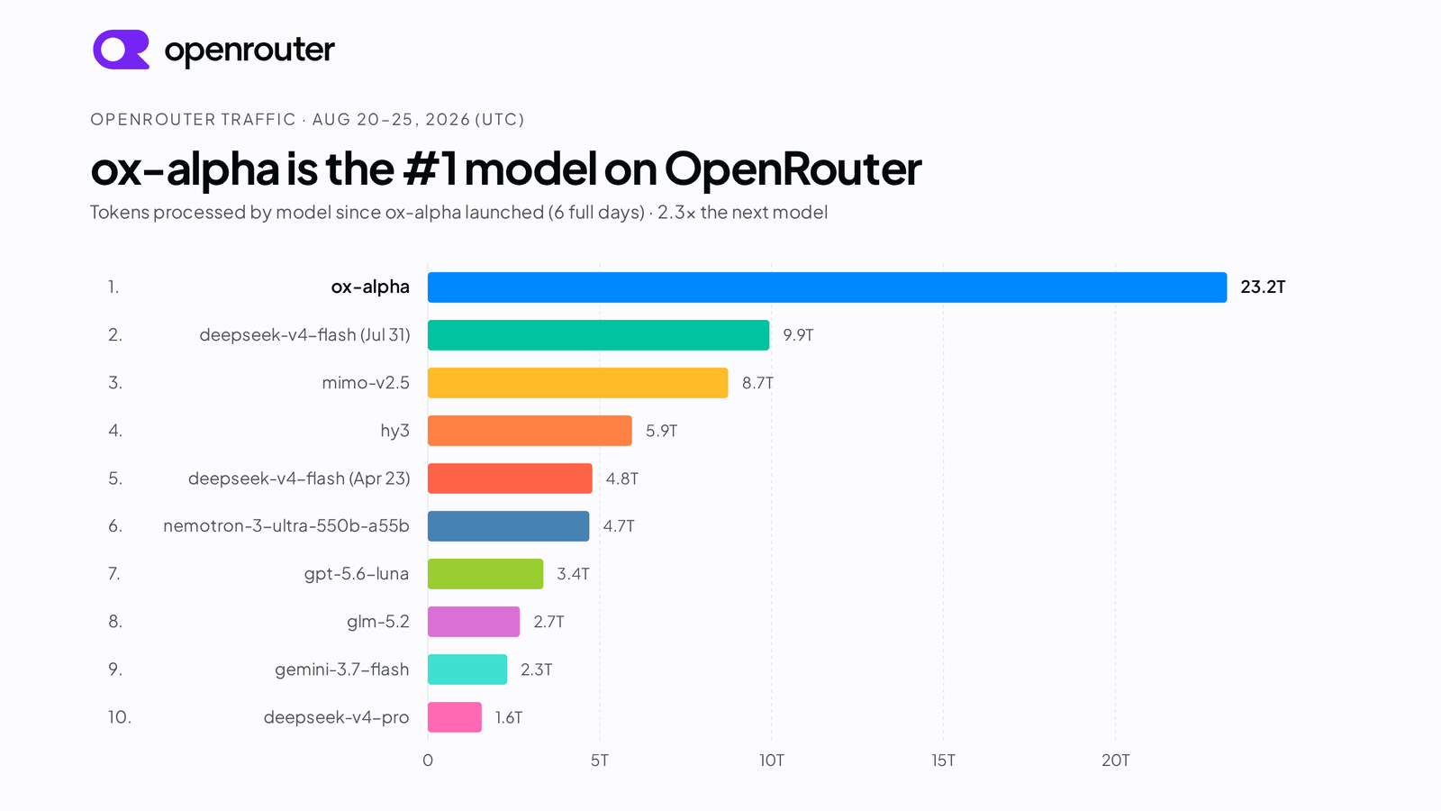 OpenRouter 流量榜（8 月 20–25 日）：ox-alpha 以 23.2 万亿 token 居第一，是第二名 deepseek-v4-flash（9.9 万亿）的 2.3 倍