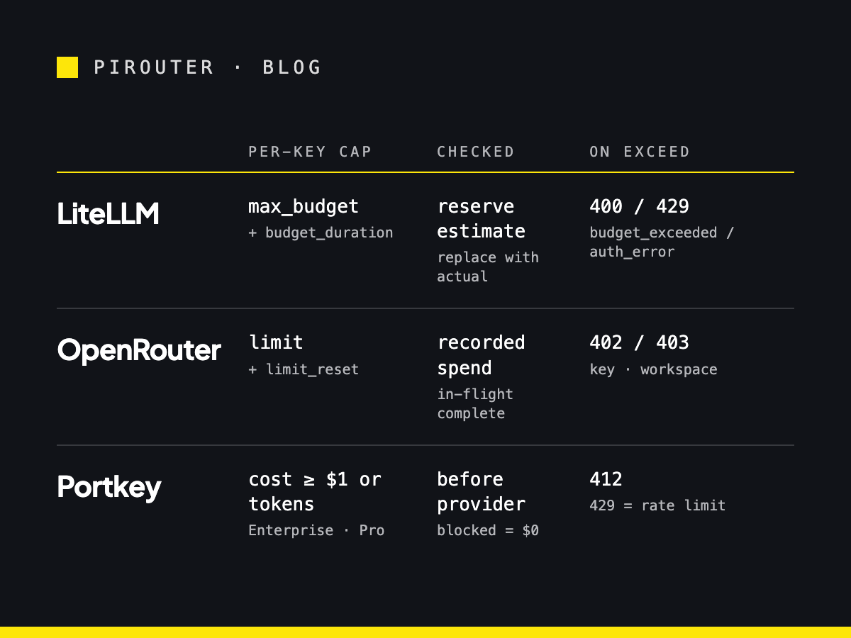Matrix of three LLM routers, LiteLLM, OpenRouter and Portkey, against four budget dimensions: the per-key cap parameter, the shared wallet, when the check runs, and the HTTP status returned when the cap is hit