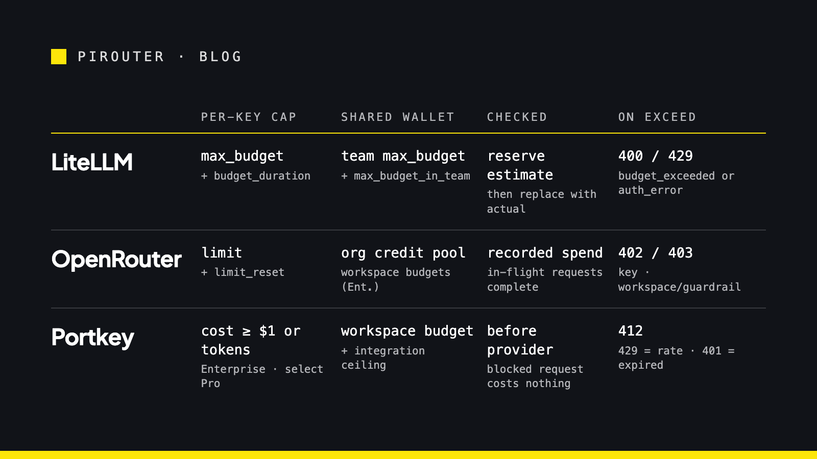 Matrix of three LLM routers, LiteLLM, OpenRouter and Portkey, against four budget dimensions: the per-key cap parameter, the shared wallet, when the check runs, and the HTTP status returned when the cap is hit
