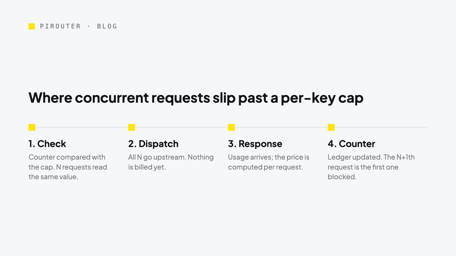 Timeline of a budgeted request: the cap is checked, the request is dispatched, the response returns, the cost is priced, the counter is updated; concurrent requests all pass the first step before any reaches the last