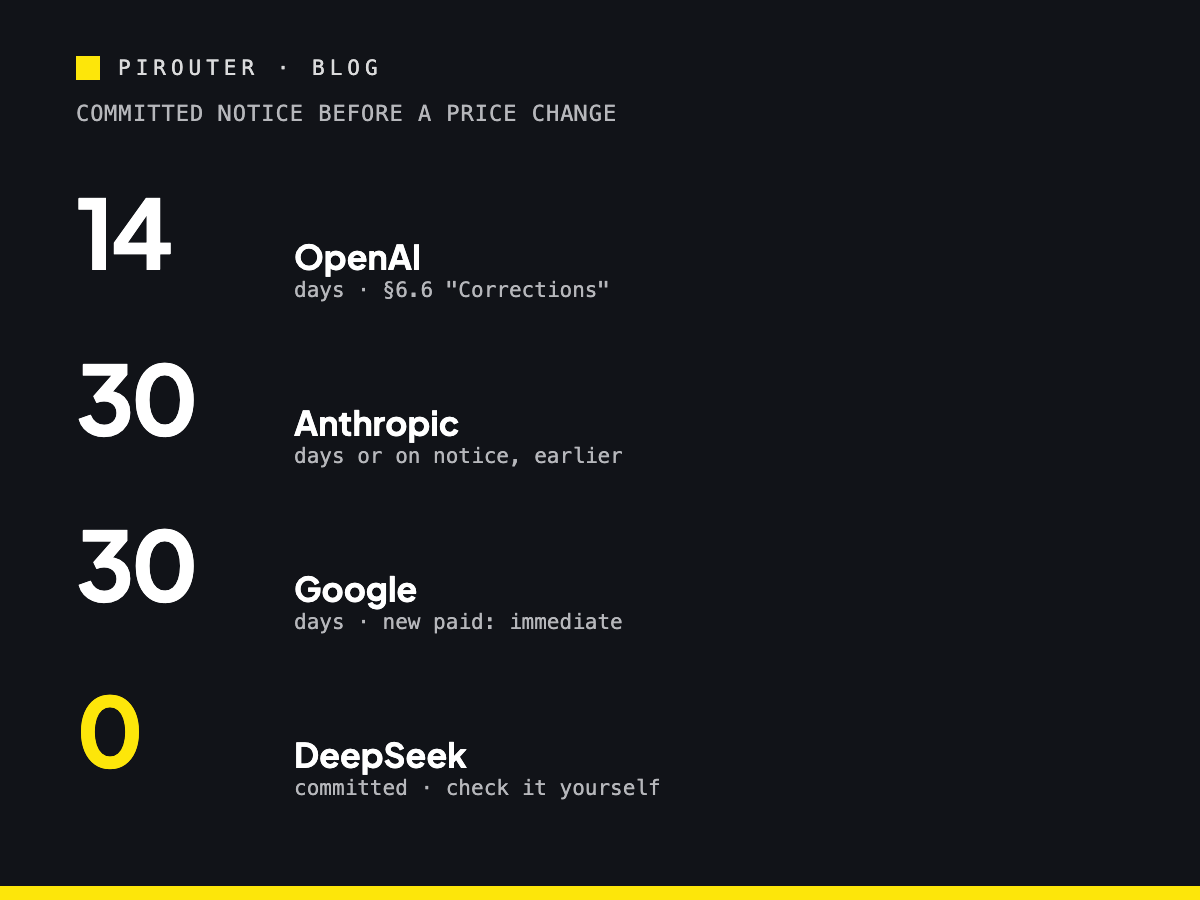 Four price-change notice periods compared: OpenAI fourteen days, Anthropic thirty days or on notice, Google thirty days with new paid services immediate, DeepSeek no committed period
