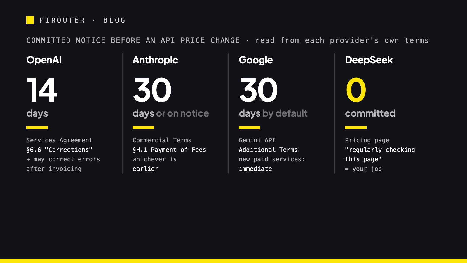 Four price-change notice periods compared: OpenAI fourteen days, Anthropic thirty days or on notice, Google thirty days with new paid services immediate, DeepSeek no committed period