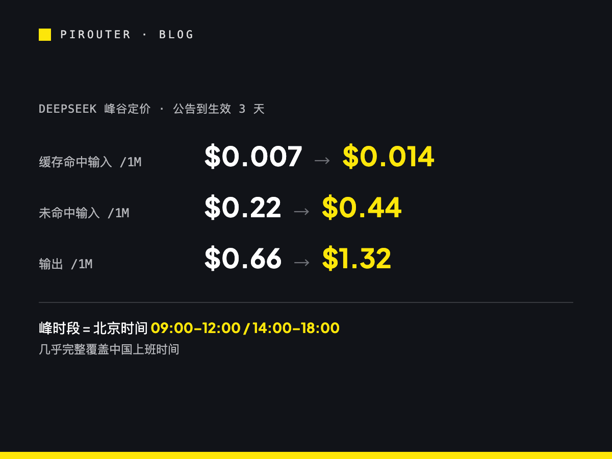 四家供应商调价通知期对照:OpenAI 14 天、Anthropic 30 天或收到通知取先到、Google 30 天但新增付费服务立即生效、DeepSeek 不承诺