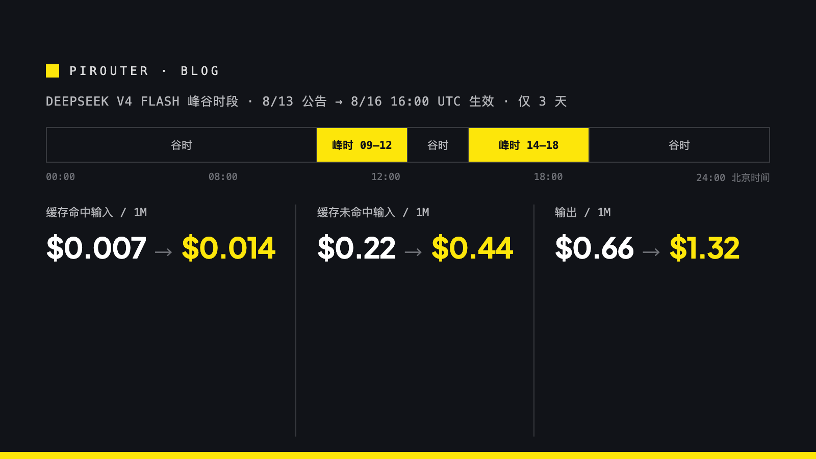 四家供应商调价通知期对照:OpenAI 14 天、Anthropic 30 天或收到通知取先到、Google 30 天但新增付费服务立即生效、DeepSeek 不承诺