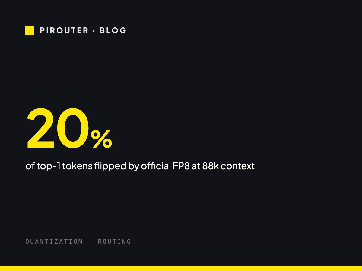 Bar chart of top-1 token flips against the BF16 reference at 88k context: INT8 about 15 percent, official FP8 about 20 percent highlighted, AWQ W4A16 about 30 percent, NVFP4 about 50 percent