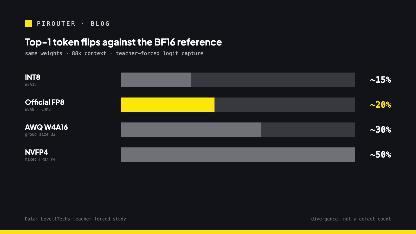 Bar chart of top-1 token flips against the BF16 reference at 88k context: INT8 about 15 percent, official FP8 about 20 percent highlighted, AWQ W4A16 about 30 percent, NVFP4 about 50 percent