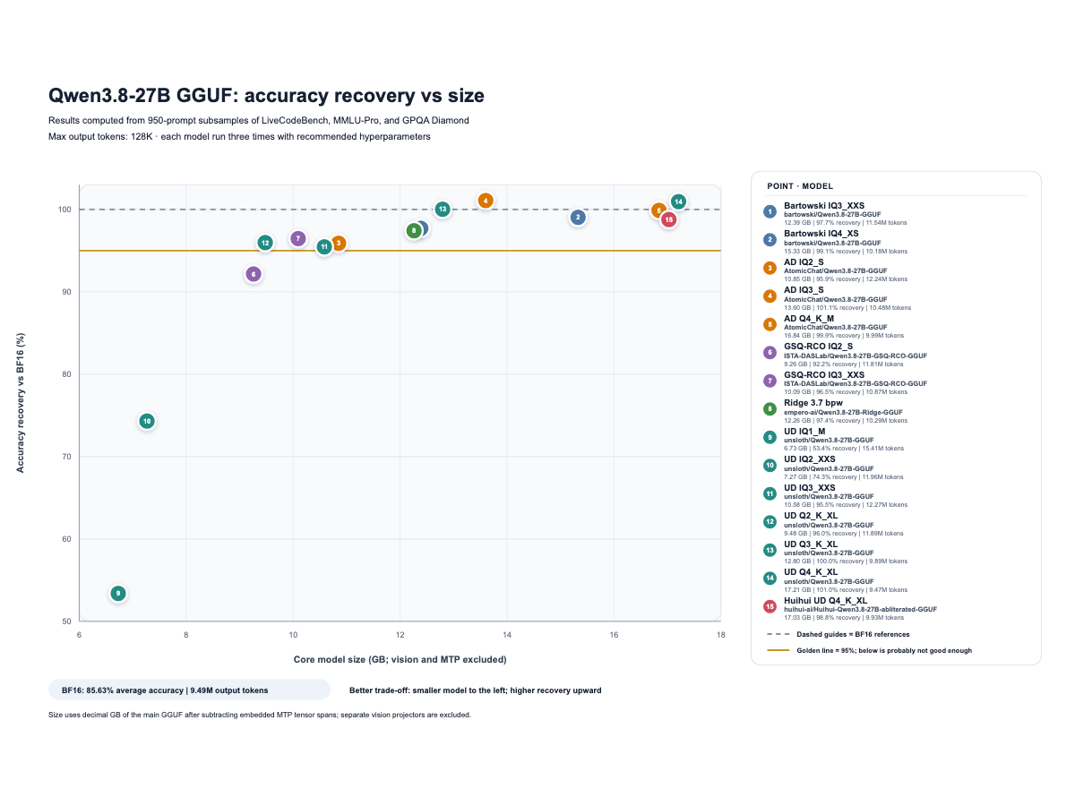 Kaitchup の散布図：Qwen3.8-27B の GGUF 15 本について、横軸に MTP と vision を除いた体積（GB）、縦軸に BF16 に対する精度回復率（%）。金色の 95% 線の上に 12 本、下に GSQ-RCO IQ2_S、UD IQ2_XXS、UD IQ1_M の 3 本。右に 15 本の凡例（体積・回復率・出力トークン）