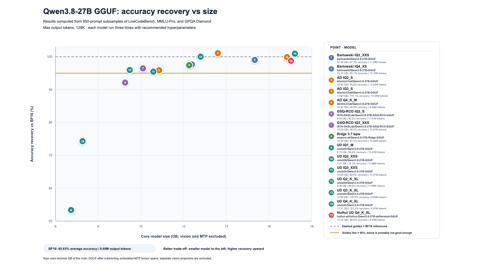Kaitchup の散布図：Qwen3.8-27B の GGUF 15 本について、横軸に MTP と vision を除いた体積（GB）、縦軸に BF16 に対する精度回復率（%）。金色の 95% 線の上に 12 本、下に GSQ-RCO IQ2_S、UD IQ2_XXS、UD IQ1_M の 3 本。右に 15 本の凡例（体積・回復率・出力トークン）