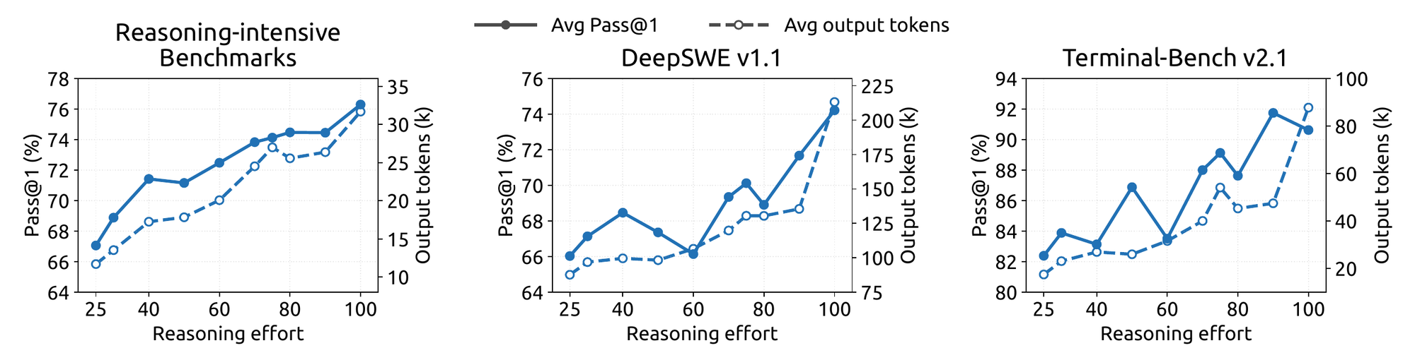 Three line charts from DeepSeek's V4.1 Flash technical report: Pass@1 (solid) and mean output tokens (dashed) against reasoning effort from 25 to 100, for eight reasoning benchmarks averaged, DeepSWE v1.1 and Terminal-Bench v2.1. Accuracy and token count rise together on all three; the output-token line steepens after 80.