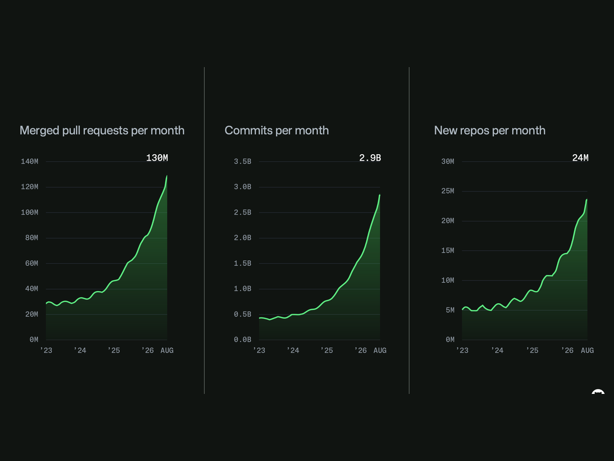 GitHub's own growth charts from the August 17 post-mortem: merged pull requests, commits and new repositories per month, 2023–2026 (The GitHub Blog)