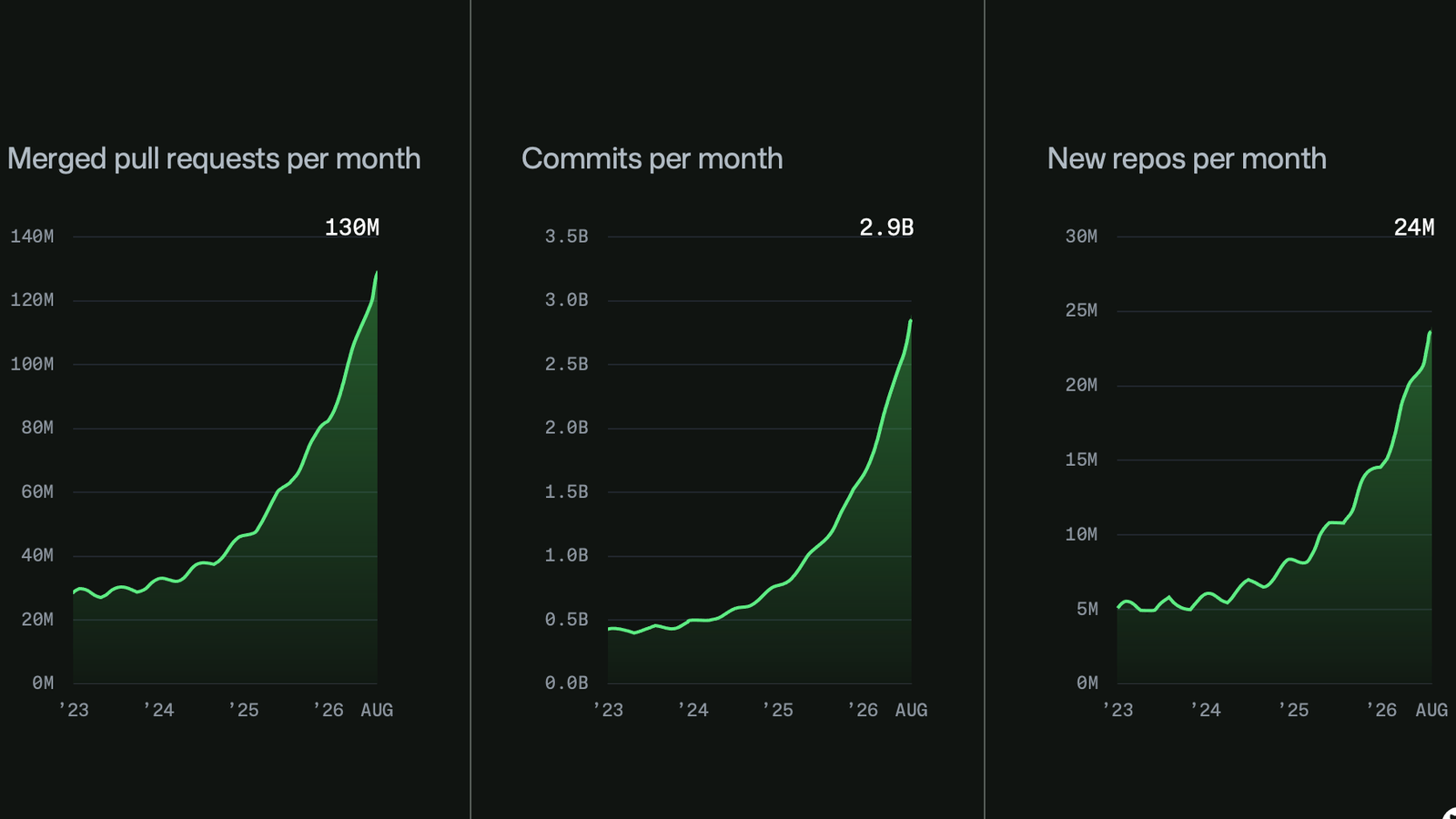 GitHub's own growth charts from the August 17 post-mortem: merged pull requests, commits and new repositories per month, 2023–2026 (The GitHub Blog)