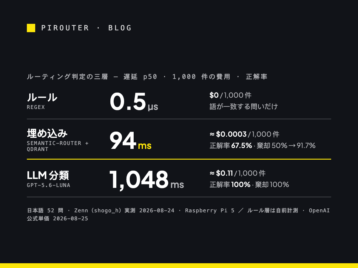 三列の比較図:ルール層は 0.5 µs・費用ゼロ(筆者計測)、埋め込み層(semantic-router + Qdrant)は p50 94 ms・正解率 67.5%、LLM 分類(gpt-5.6-luna)は p50 1,048 ms・正解率 100%(Zenn 実測)。1,000 件あたりの費用は本稿の試算で約 0.0003 ドル対 0.11 ドル