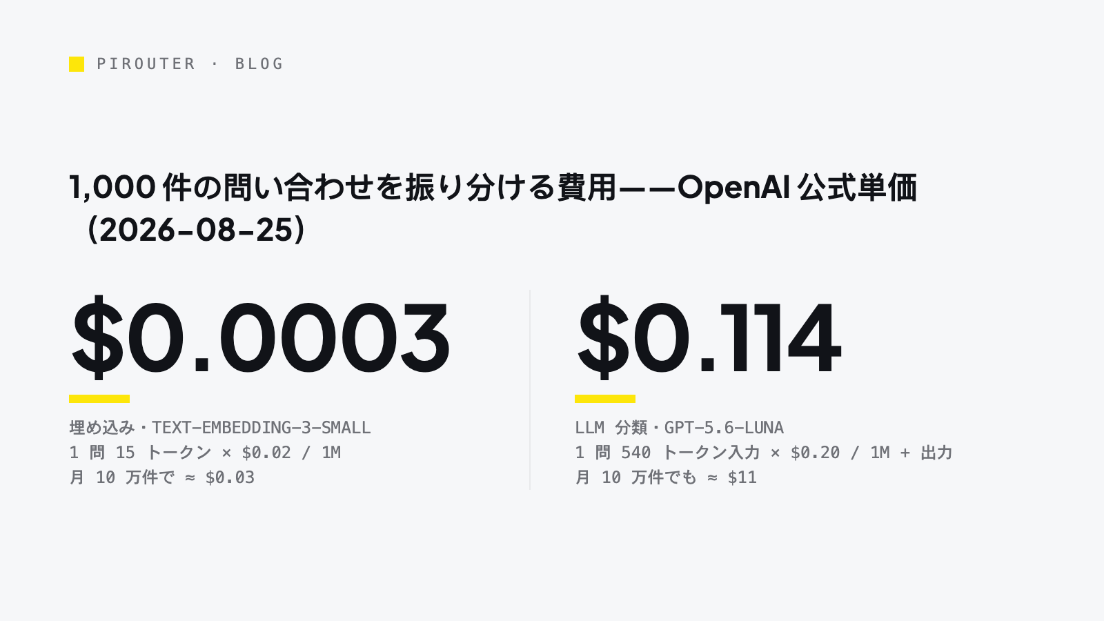 データカード:1,000 件の振り分け費用、埋め込み約 0.0003 ドル 対 LLM 分類約 0.114 ドル